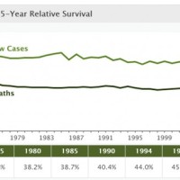 Ovarian Cancer Awareness: A Declining Disease Rate, And Looking Ahead to New Drugs