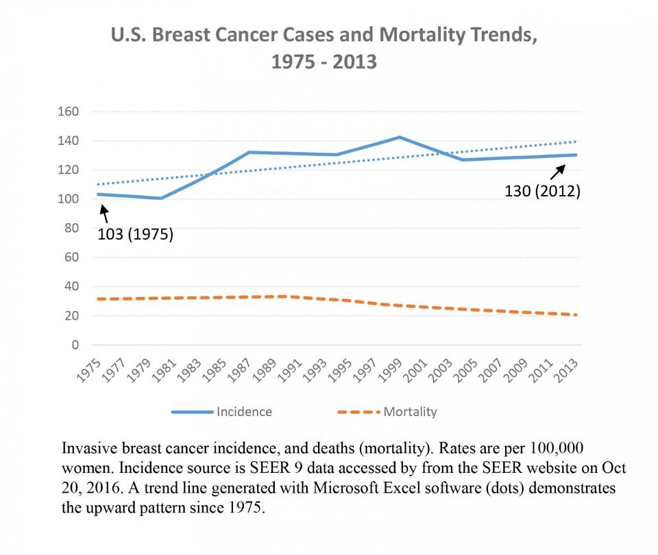 The Unfortunate Reality Of A Rising Rate Of Breast Cancer