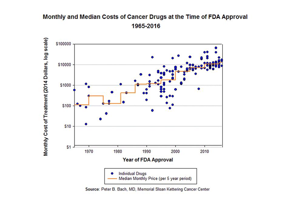 We Need To Tame The Price Of New Cancer Drugs